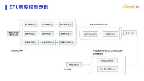 用戶畫像場景與技術(shù)實(shí)現(xiàn) 數(shù)據(jù)處理和存儲支持服務(wù)