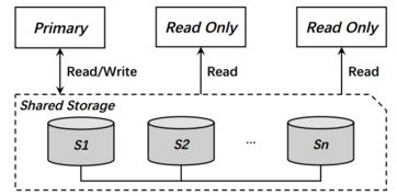 阿里云PolarDB及其共享存儲(chǔ)PolarFS技術(shù)實(shí)現(xiàn)分析（上） 數(shù)據(jù)處理與存儲(chǔ)支持服務(wù)